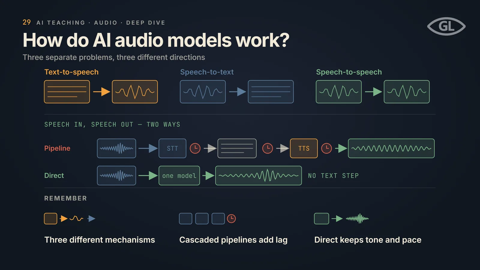 One-pager titled "How do AI audio models work?": the top row shows three problems as input-output pairs, text-to-speech, speech-to-text and speech-to-speech; below, speech in and speech out is built two ways, a pipeline of speech-to-text, text and text-to-speech with a lag clock between each step and a flat-sounding output, and a direct single model with no text step whose output keeps the input's emphasis; a REMEMBER band notes these are three different mechanisms, cascaded pipelines add lag, and direct keeps tone and pace.
