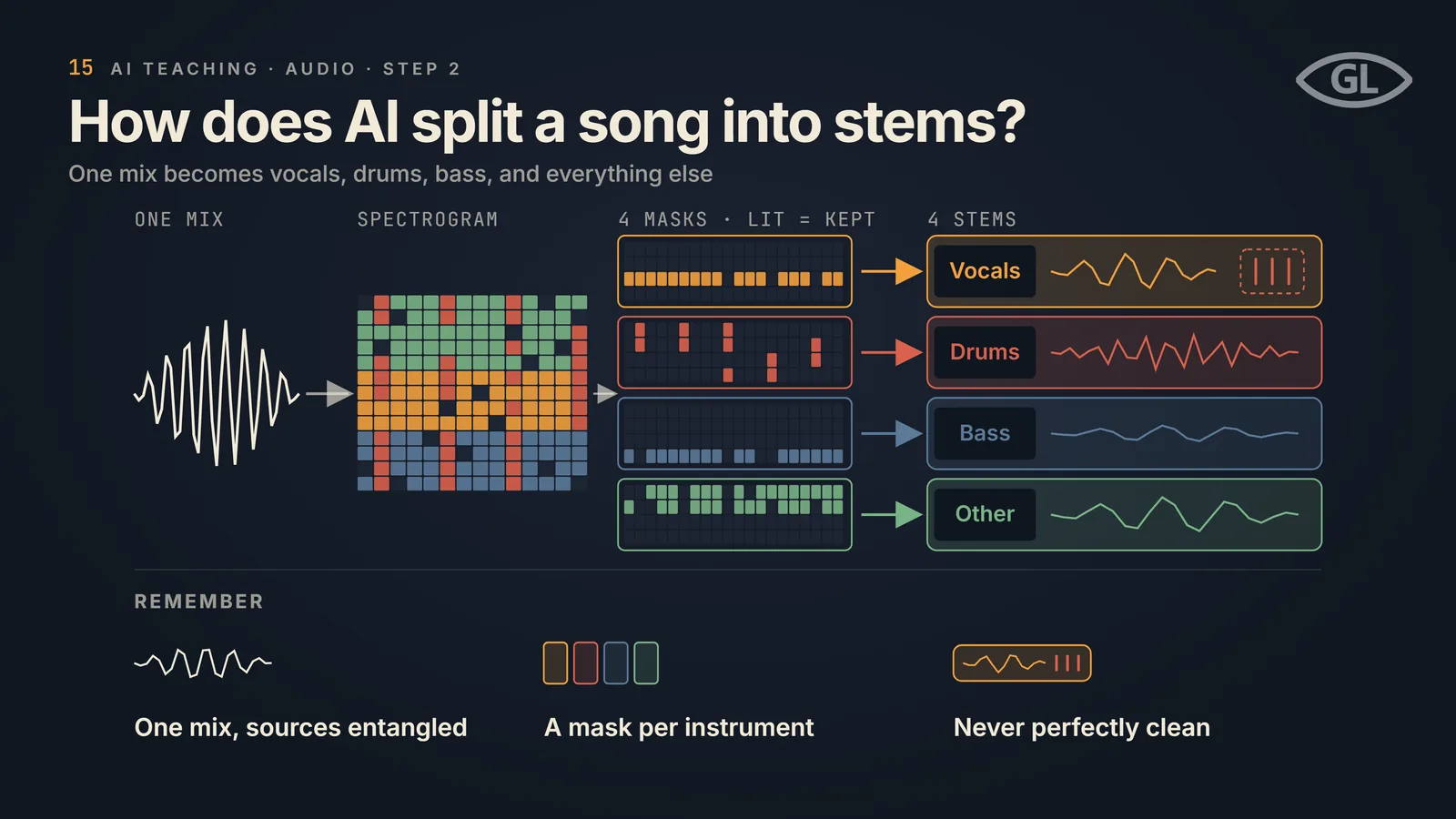 One-pager titled "How does AI split a song into stems?": a mixed waveform becomes a spectrogram whose cells are coloured by which instrument owns them (bass low, vocals in the middle, drums as vertical stripes, everything else on top); four masks each keep only one colour's cells, and each mask opens one stem, vocals, drums, bass and other, with a little drum bleed left inside the vocals stem; a REMEMBER band notes one mix has sources entangled, there is a mask per instrument, and the result is never perfectly clean.