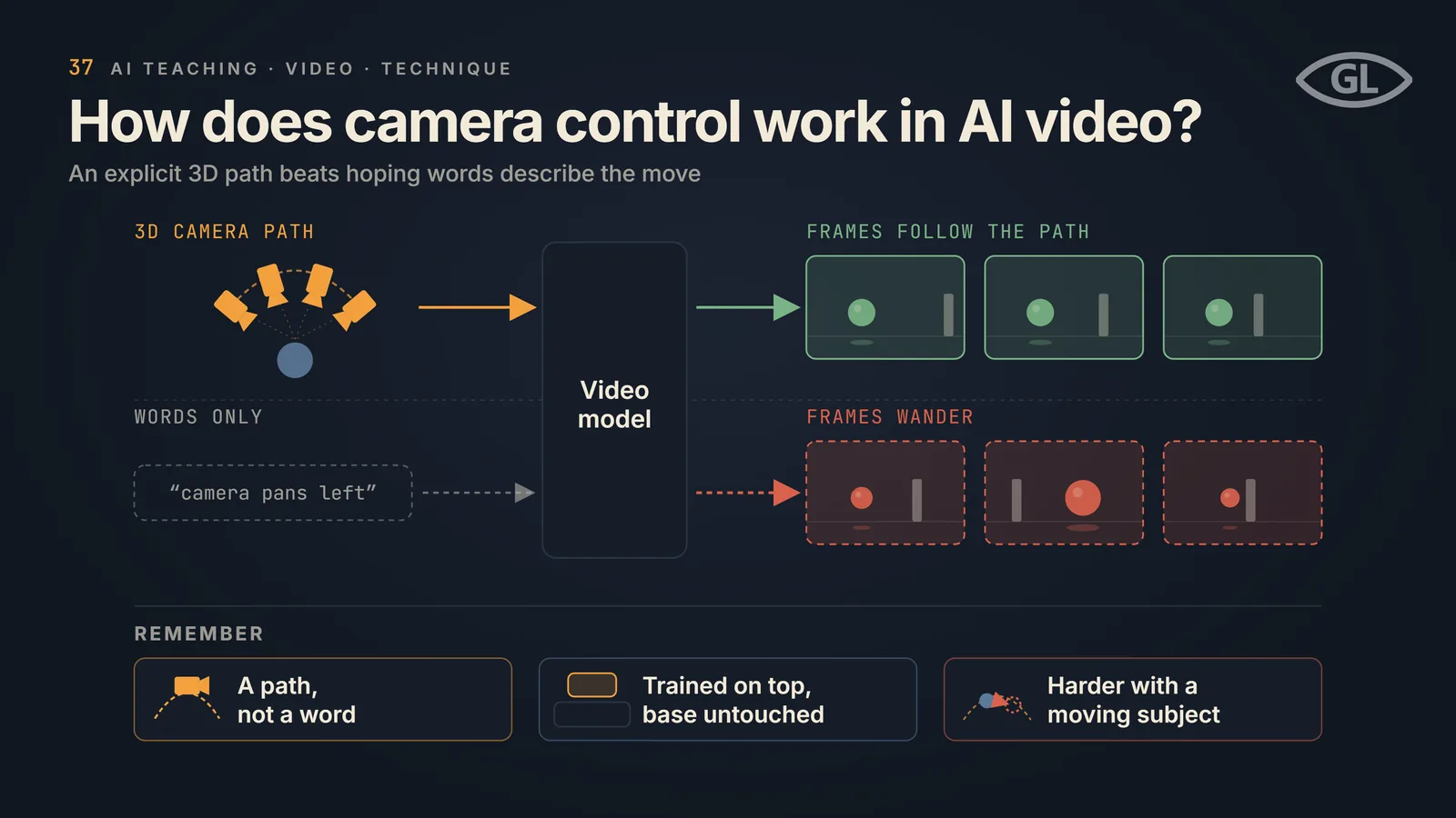 One-pager titled "How does camera control work in AI video?": a curved 3D camera path drawn as camera icons, and below it only the words "camera pans left", both feed a video model; the explicit path gives three green frames that follow it, while words only give three red dashed frames where the subject wanders; a REMEMBER band notes it is a path and not a word, it is trained on top with the base model untouched, and it is harder with a moving subject.