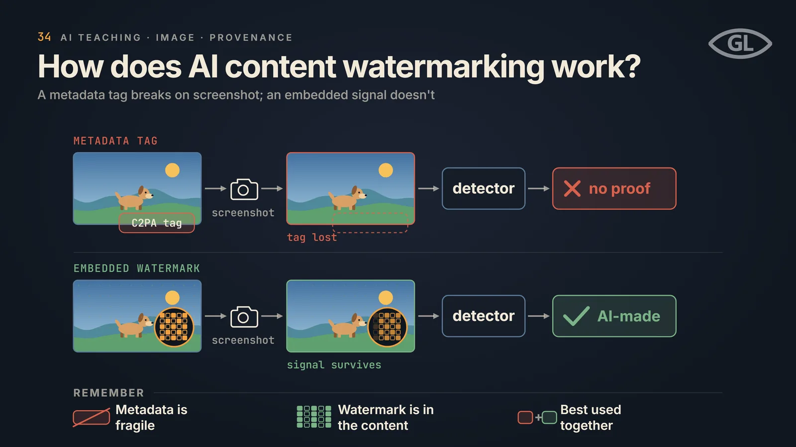One-pager titled "How does AI content watermarking work?": in the top row an image with a C2PA metadata tag is screenshotted, the tag is lost and the detector shows no proof; in the bottom row an image with an embedded watermark is screenshotted, the signal survives and the detector shows AI-made; a REMEMBER band notes metadata is fragile, the watermark is in the content, and the two are best used together.