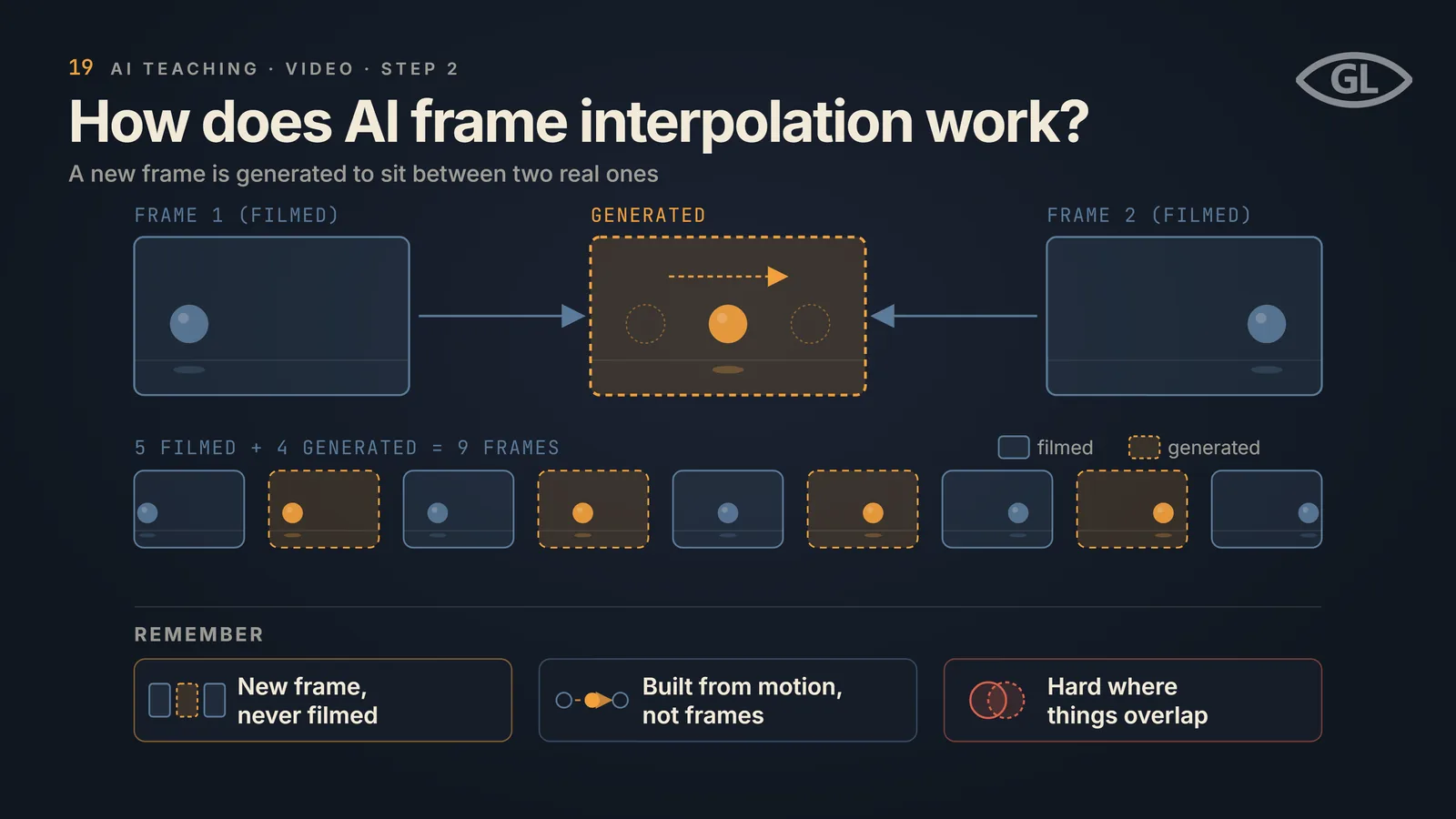 One-pager titled "How does AI frame interpolation work?": frame 1 (filmed) and frame 2 (filmed) point into a generated middle frame with a dashed outline showing the ball's motion; below, a strip alternates 5 filmed and 4 generated frames to make 9 frames; a REMEMBER band notes the new frame was never filmed, it is built from motion, and it is hard where things overlap.