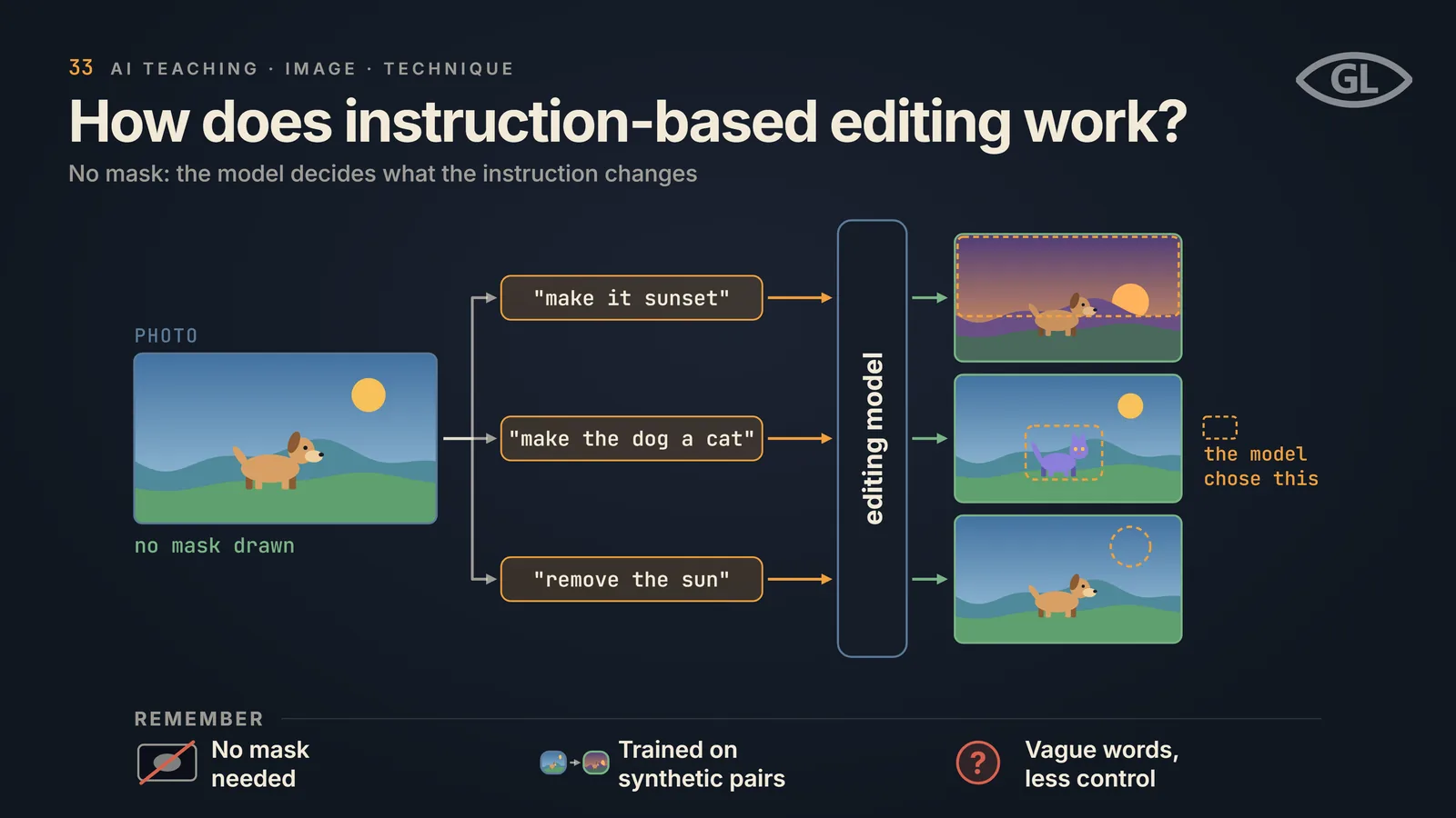 One-pager titled "How does instruction-based editing work?": one photo of a dog on a hill, marked no mask drawn, feeds three instructions, "make it sunset", "make the dog a cat" and "remove the sun", into an editing model that returns three results, a sunset sky, a purple cat and the sun gone, with a note that the model chose where to change; a REMEMBER band notes no mask is needed, it is trained on synthetic pairs, and vague words give less control.
