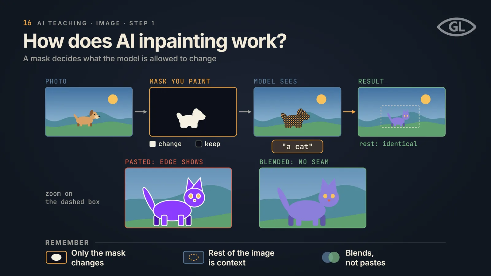 One-pager titled "How does AI inpainting work?": a photo of a dog on a hill, a painted mask marking the dog as change and the rest as keep, the model's view with the prompt "a cat", and a result where only the masked region became a purple cat; two zoomed crops compare a pasted result with a visible edge against a blended result with no seam; a REMEMBER band notes only the mask changes, the rest of the image is context, and it blends rather than pastes.