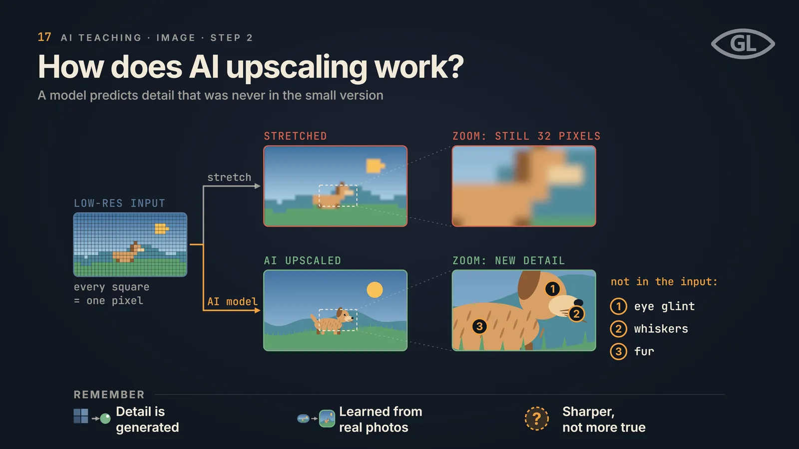One-pager titled "How does AI upscaling work?": a low-resolution input where every square is one pixel goes two ways, a plain stretch that is still 32 pixels and blurry when zoomed, and an AI model whose zoomed result shows new detail, an eye glint, whiskers and fur, that was not in the input; a REMEMBER band notes detail is generated, it is learned from real photos, and sharper is not more true.