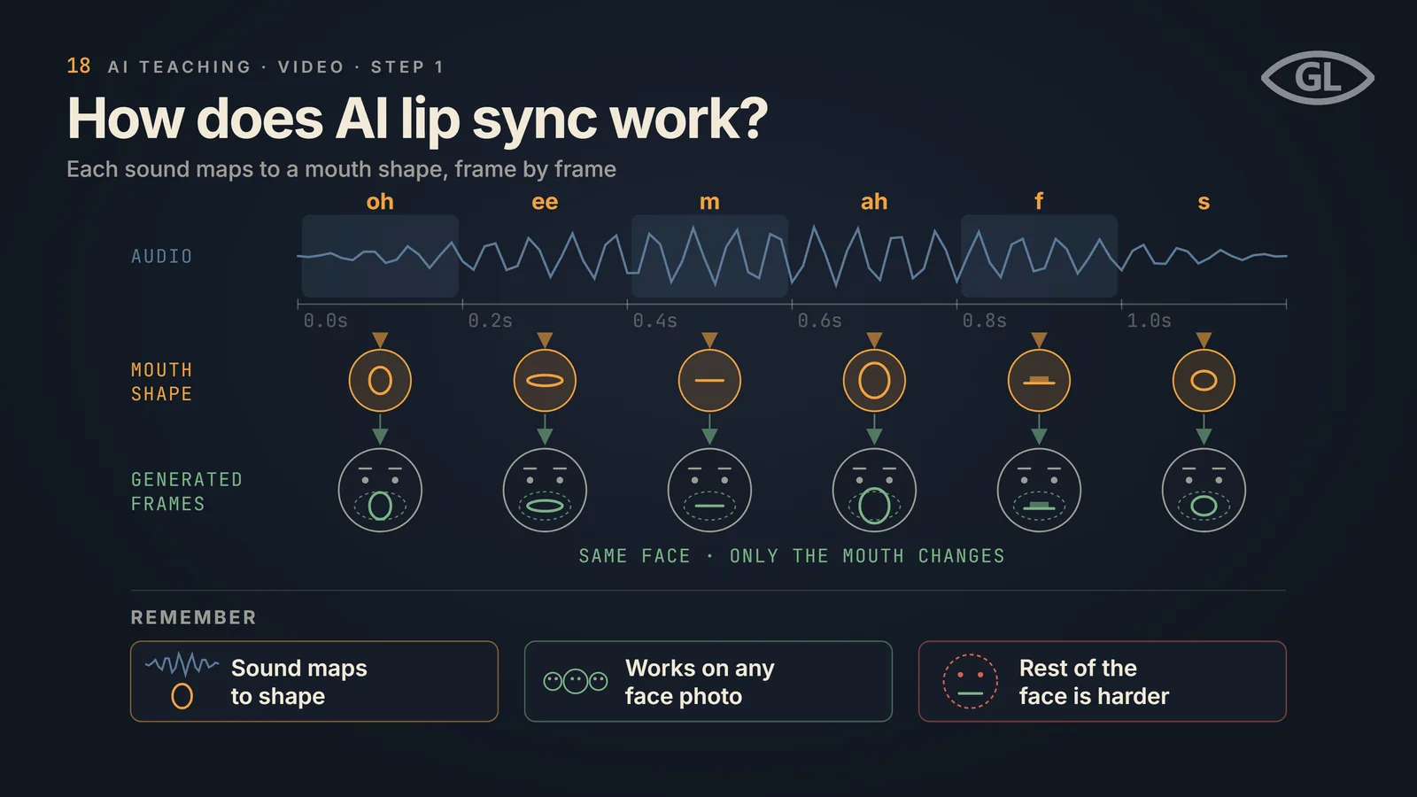One-pager titled "How does AI lip sync work?": an audio waveform with six marked sounds, oh, ee, m, ah, f and s, each mapping down to a mouth-shape icon and then to a generated face frame; the same face repeats and only the mouth changes; a REMEMBER band notes sound maps to shape, it works on any face photo, and the rest of the face is harder.