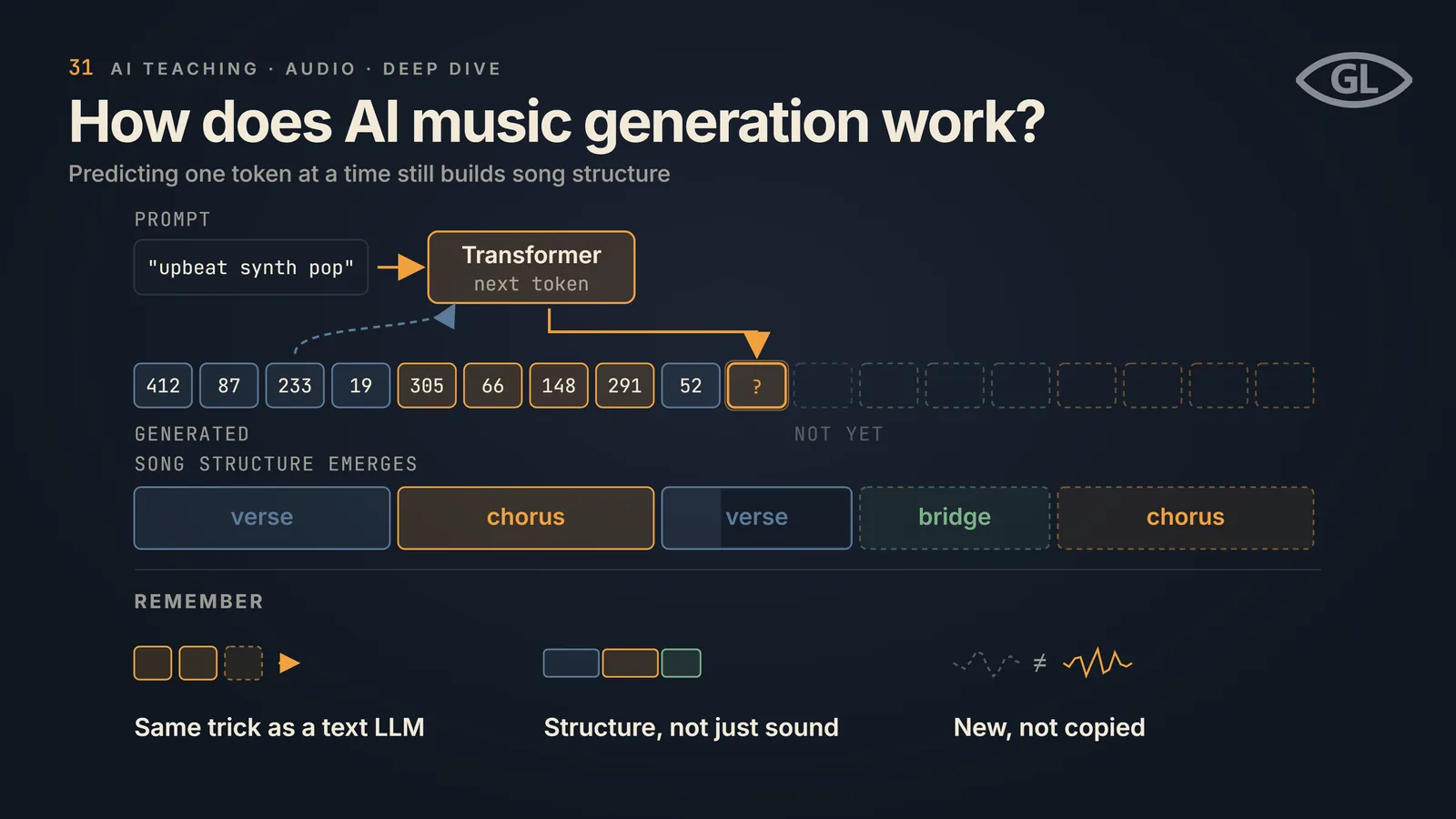 One-pager titled "How does AI music generation work?": the prompt "upbeat synth pop" goes into a transformer that predicts the next token; a row of numbered tokens coloured by song section shows nine generated, one being predicted (a question mark) and the rest still to come, lined up above a structure bar of verse, chorus, verse, bridge and chorus whose later sections are dashed as not yet built; a REMEMBER band notes it is the same trick as a text LLM, structure and not just sound, and new rather than copied.