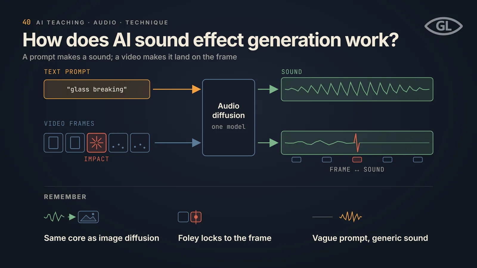 One-pager titled "How does AI sound effect generation work?": one audio diffusion model serves two inputs; the text prompt "glass breaking" produces a sound with no timing, while five video frames with the impact frame highlighted produce a waveform whose spike lines up with that frame on a frame ruler; a REMEMBER band notes it has the same core as image diffusion, Foley locks to the frame, and a vague prompt gives a generic sound.