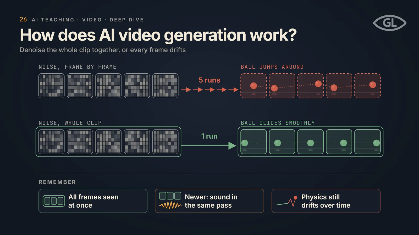 One-pager titled "How does AI video generation work?": in the top row noise is denoised frame by frame over 5 runs and the ball jumps around across five frames; in the bottom row the whole clip of noise is denoised together in 1 run and the ball glides smoothly across five frames; a REMEMBER band notes all frames are seen at once, newer models add sound in the same pass, and physics still drifts over time.