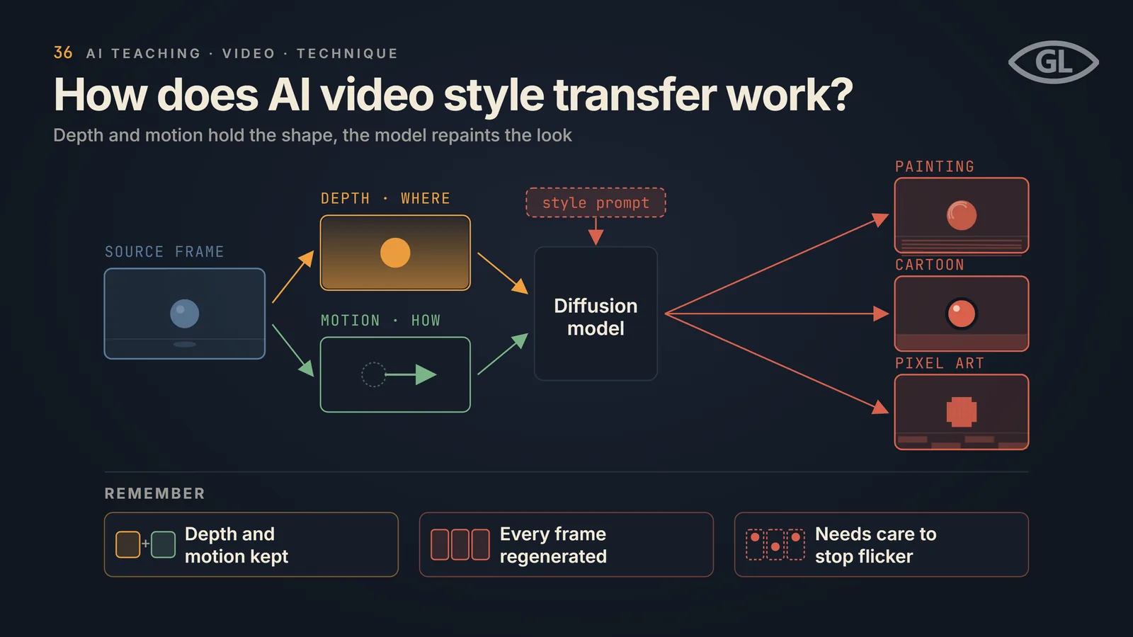 One-pager titled "How does AI video style transfer work?": a source frame produces a depth map (where) and a motion map (how), both feeding a diffusion model together with a style prompt, which outputs three restyled frames labelled painting, cartoon and pixel art that keep the original shape; a REMEMBER band notes depth and motion are kept, every frame is regenerated, and it needs care to stop flicker.
