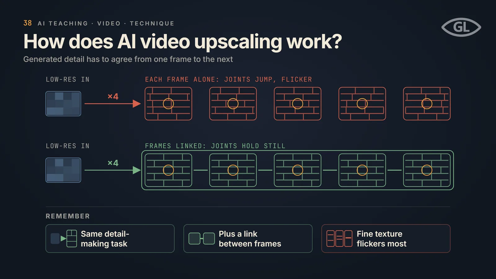 One-pager titled "How does AI video upscaling work?": a low-resolution input scaled x4 is shown two ways, each frame alone where brick-pattern joints jump between five frames and flicker, and frames linked together where the joints hold still across the five frames; a REMEMBER band notes it is the same detail-making task as image upscaling plus a link between frames, and fine texture flickers most.