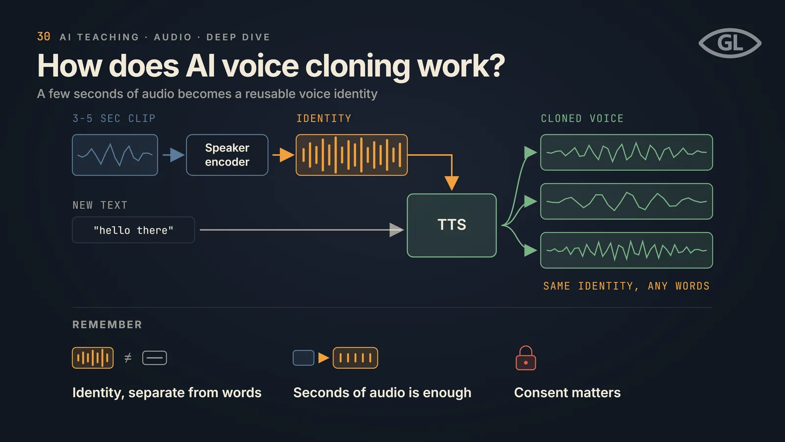 One-pager titled "How does AI voice cloning work?": a 3-5 second clip goes through a speaker encoder into an identity drawn as a voiceprint, which drops into a TTS block from above while the new text "hello there" enters from the left; TTS produces three different cloned-voice waveforms labelled same identity, any words; a REMEMBER band notes identity is separate from words, seconds of audio is enough, and consent matters.
