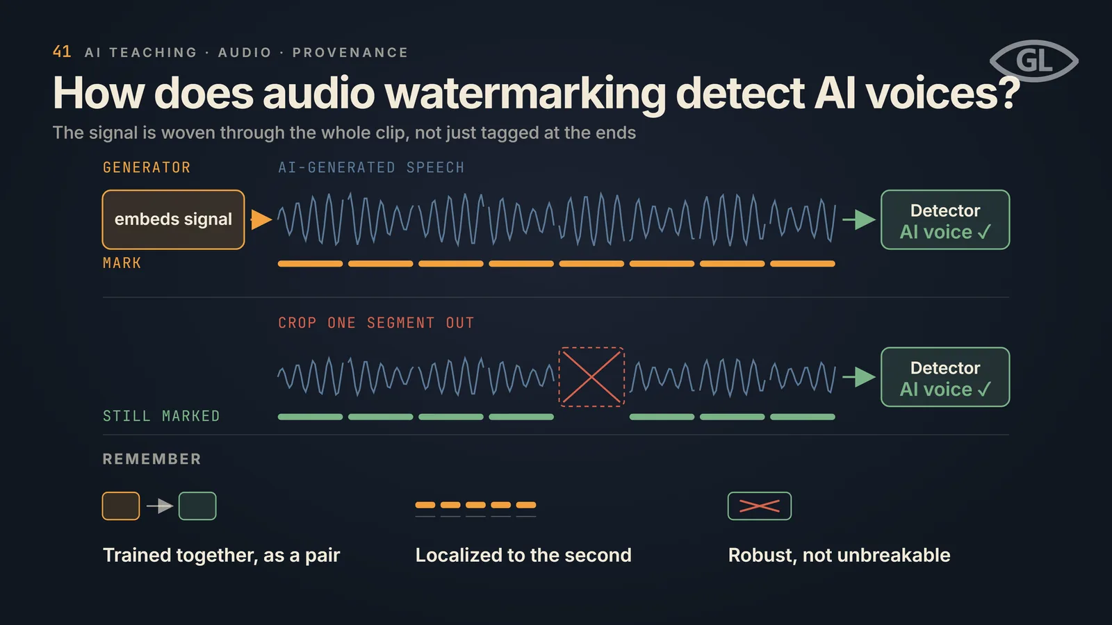 One-pager titled "How does audio watermarking detect AI voices?": a generator embeds a signal into AI-generated speech, shown as an amber mark under every segment, and the detector says AI voice; below, one segment is cropped out, the remaining segments still carry their marks, and the same detector still says AI voice; a REMEMBER band notes the generator and detector are trained together as a pair, detection is localized to the second, and it is robust but not unbreakable.