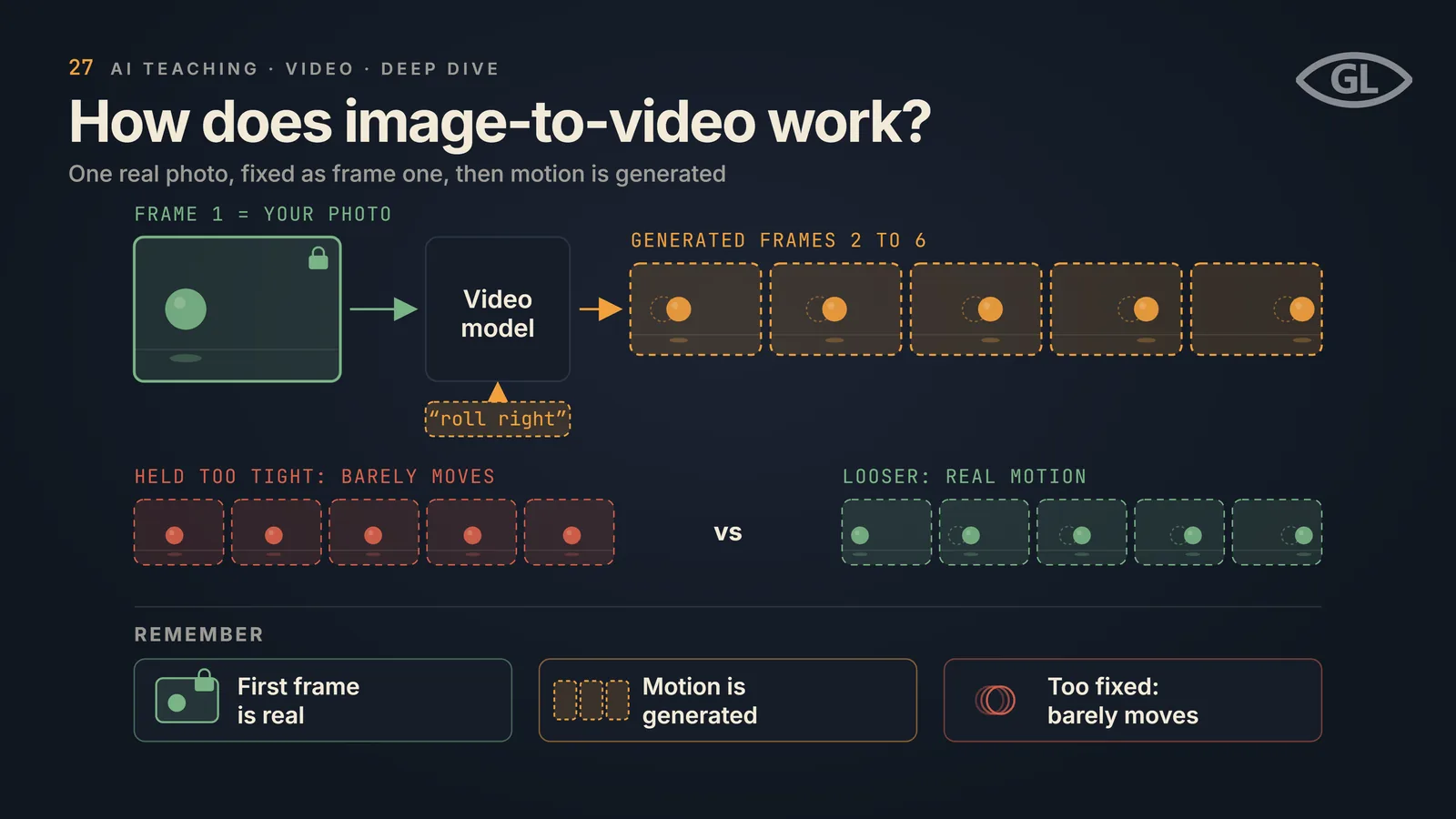 One-pager titled "How does image-to-video work?": frame 1 is your real photo, locked, feeding a video model with the prompt "roll right" that generates frames 2 to 6 with the ball moving; below, held too tight shows five frames that barely move against looser showing five frames with real motion; a REMEMBER band notes the first frame is real, motion is generated, and too fixed means it barely moves.