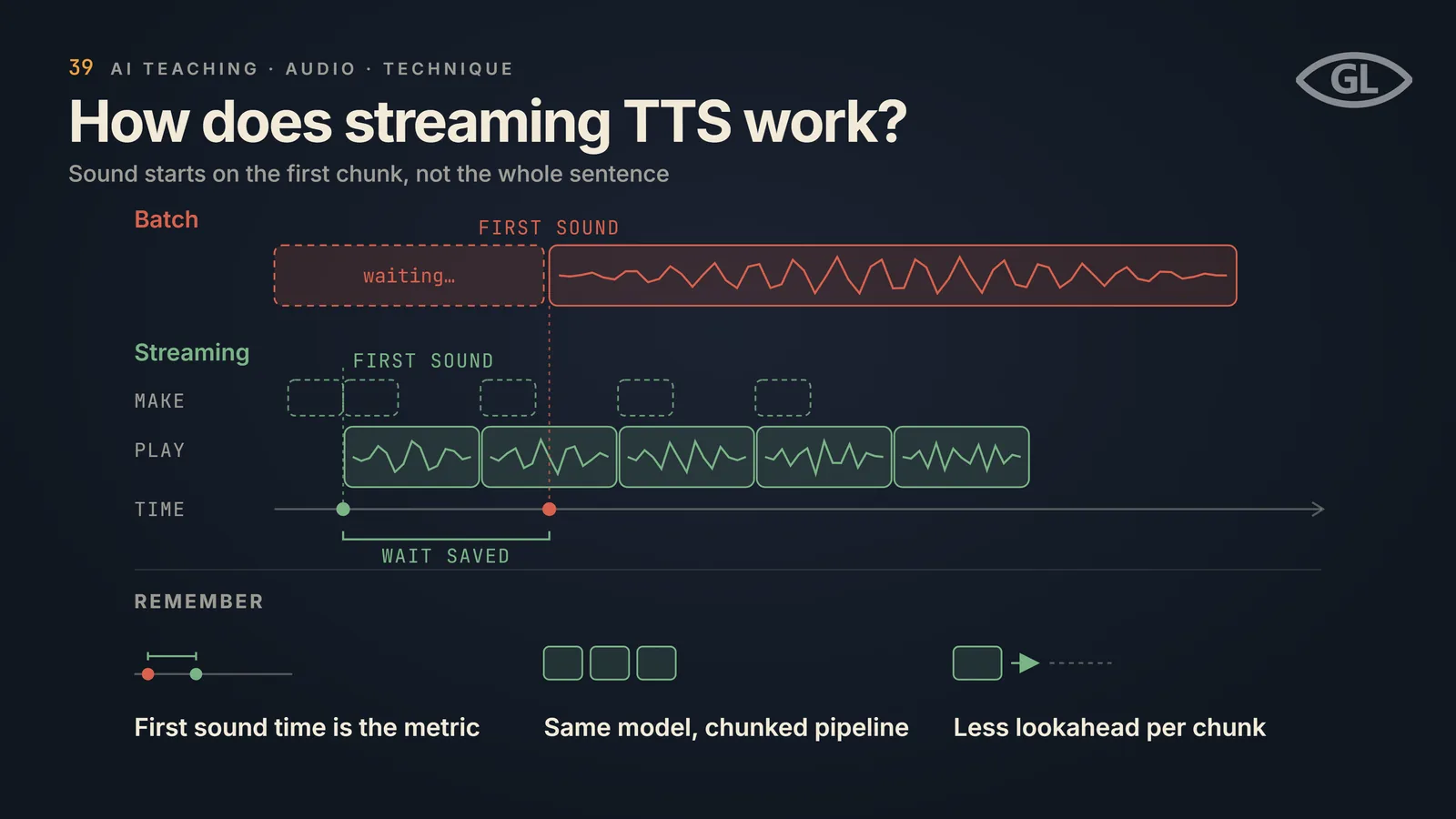 One-pager titled "How does streaming TTS work?": two lanes share one time axis; batch waits for the whole sentence to be generated before the first sound, while streaming makes each chunk while the previous one plays so its first sound comes much earlier, with a bracket labelled wait saved between the two first-sound points; a REMEMBER band notes first sound time is the metric, it is the same model with a chunked pipeline, and there is less lookahead per chunk.