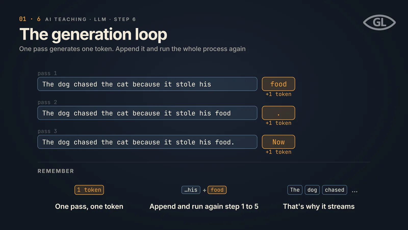 One-pager titled "The generation loop": three passes each show a context that grows by one token, "...stole his" gives food, "...stole his food" gives a full stop, and "...stole his food." gives Now, each labelled +1 token; a REMEMBER band notes one pass makes one token, the token is appended and steps 1 to 5 run again, which is why it streams.