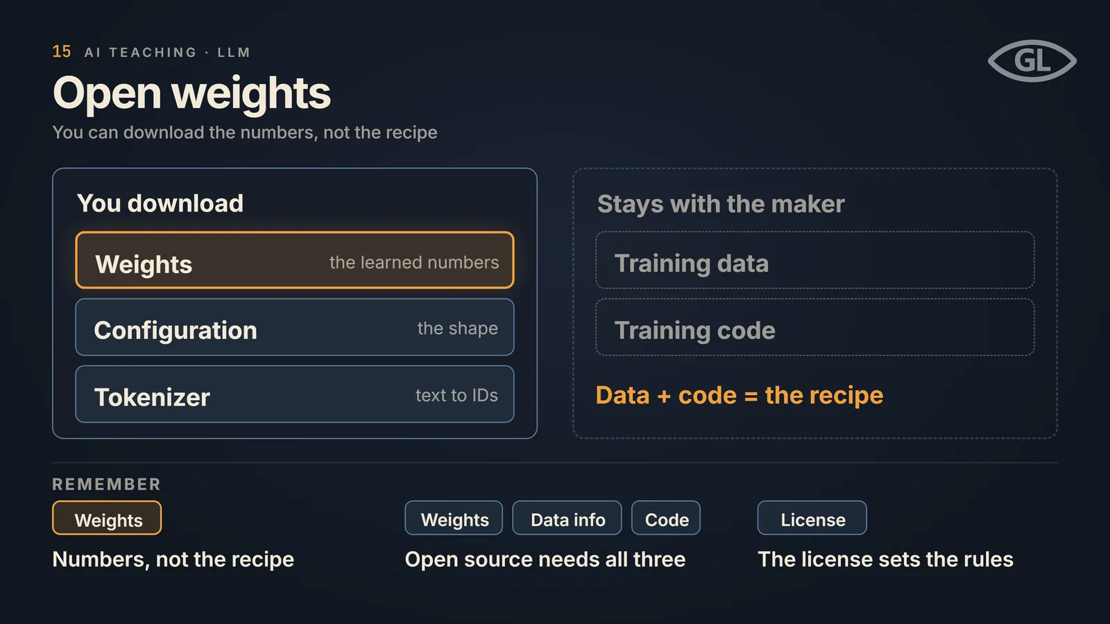One-pager titled "Open weights" with the subtitle "You can download the numbers, not the recipe": a left panel "You download" holds three chips, Weights (highlighted in amber, "the learned numbers"), Configuration and Tokenizer; a right dashed panel "Stays with the maker" holds two dashed chips, Training data and Training code, with the amber line "Data + code = the recipe"; a REMEMBER band reads "Numbers, not the recipe" under a Weights chip, "Open source needs all three" under Weights, Data info and Code chips, and "The license sets the rules" under a License chip.