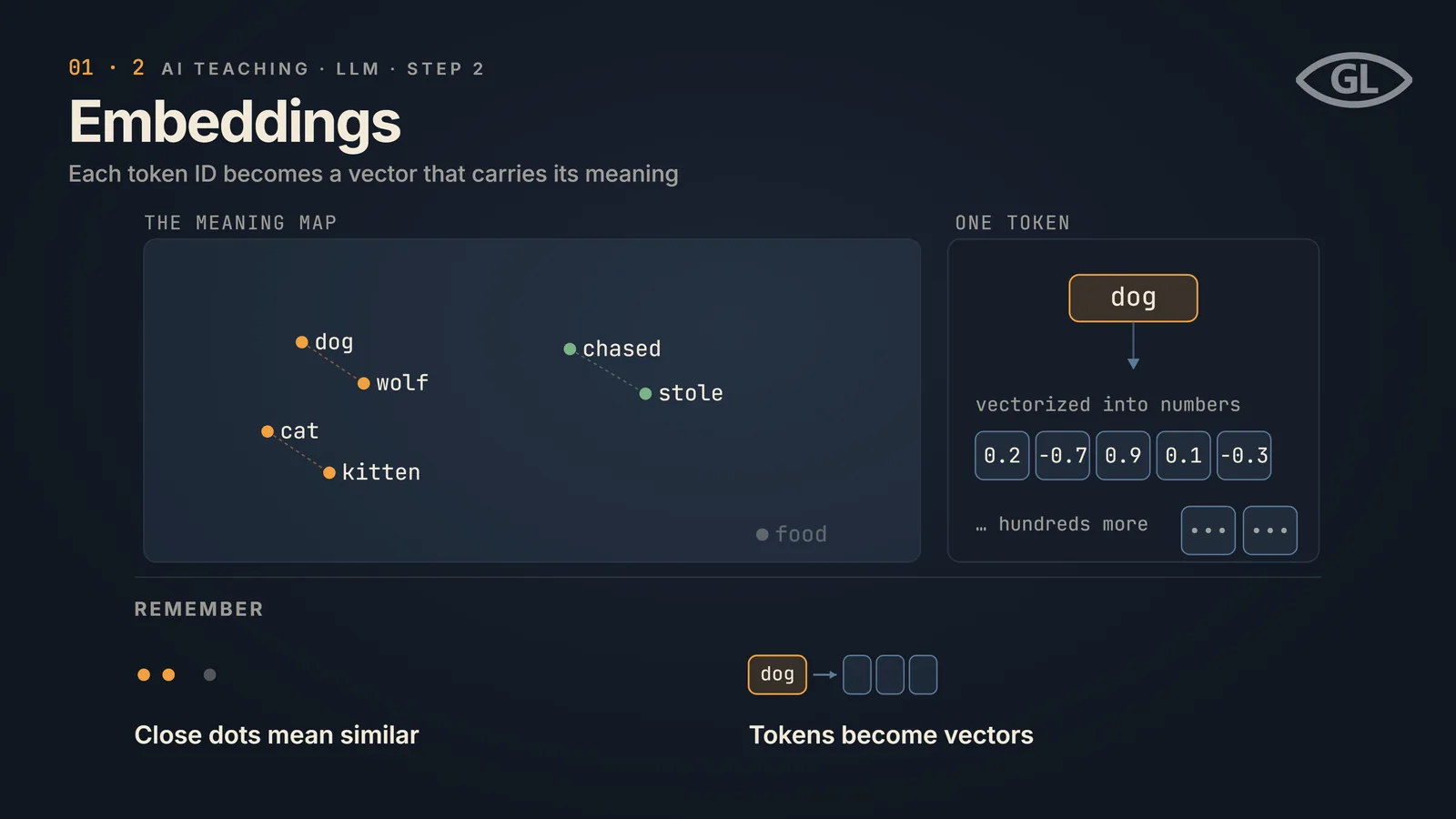 One-pager titled "Embeddings": a meaning map where related words sit close together (dog with wolf, cat with kitten, chased with stole) and the unrelated word food sits far away, beside the token "dog" vectorized into a row of numbers such as 0.2, -0.7 and 0.9 with hundreds more; a REMEMBER band notes close dots mean similar and tokens become vectors.