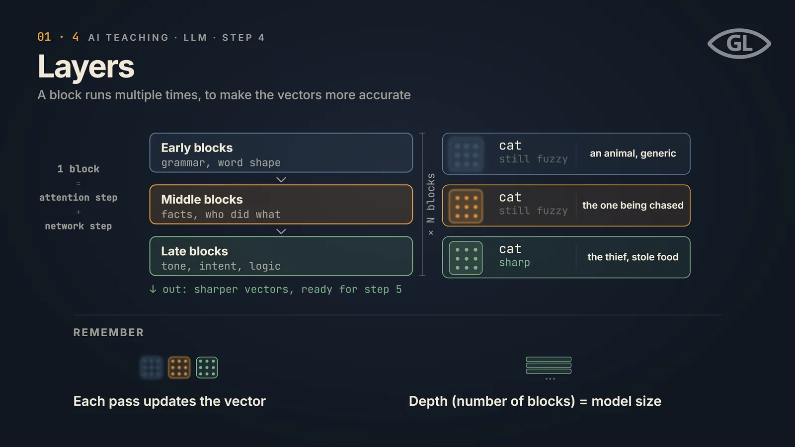 One-pager titled "Layers": a stack of early blocks (grammar, word shape), middle blocks (facts, who did what) and late blocks (tone, intent, logic), each running an attention step then a network step, repeated N times, beside the token "cat" described at three depths, an animal (generic), the one being chased, and the thief that stole food, getting sharper each time; a REMEMBER band notes each pass updates the vector, and depth (the number of blocks) equals model size.