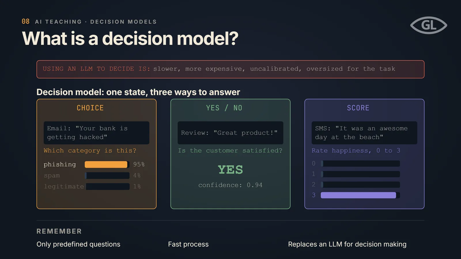 One-pager titled "What is a decision model?": a state box and a typed-question box (choice, score, yes/no) both feed a "Decision model" box, which outputs an answer plus a calibrated probability in one forward pass, contrasted with an LLM's token-by-token loop; a REMEMBER band notes it answers only predefined questions, size is a side effect not the goal, and it pairs with an LLM rather than replacing it.