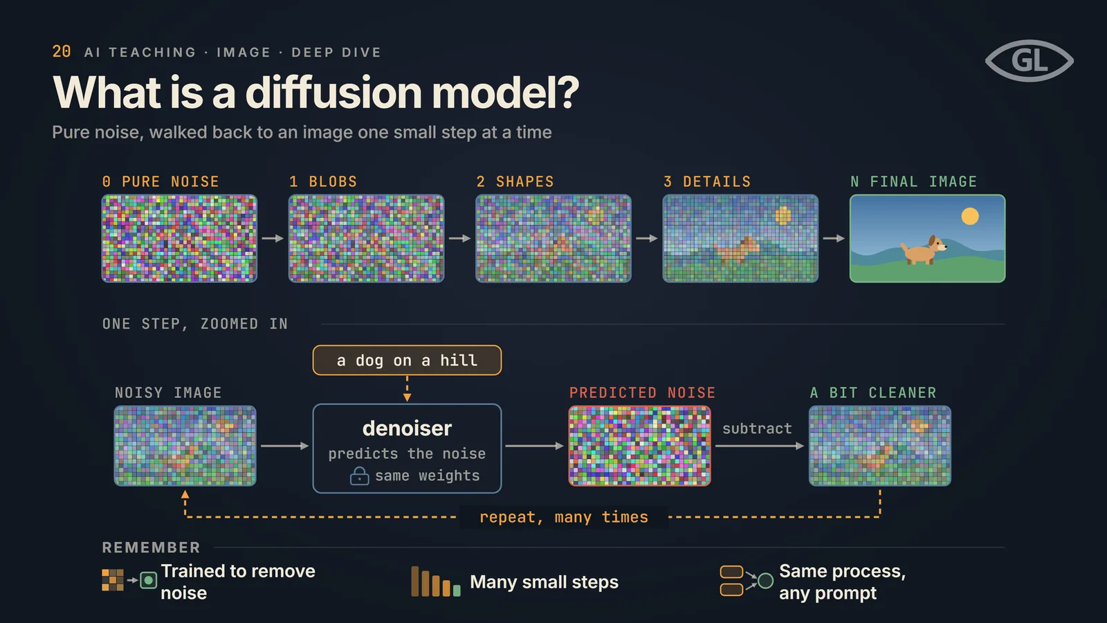 One-pager titled "What is a diffusion model?": five images run from 0 pure noise through 1 blobs, 2 shapes and 3 details to N final image of a dog on a hill; below, one step is zoomed in, where a noisy image and the prompt "a dog on a hill" enter a denoiser with frozen weights that predicts the noise, subtracts it to give a slightly cleaner image, and repeats many times; a REMEMBER band notes it is trained to remove noise, it takes many small steps, and it is the same process for any prompt.
