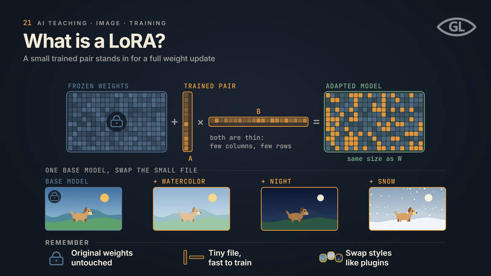 One-pager titled "What is a LoRA?": a frozen locked weight grid plus a trained pair, a thin tall matrix A and a thin wide matrix B, equals an adapted model the same size as W; below, one base model image of a dog on a hill with three swapped-in small files, watercolor, night and snow, each restyling the same picture; a REMEMBER band notes the original weights stay untouched, the file is tiny and fast to train, and styles swap like plugins.