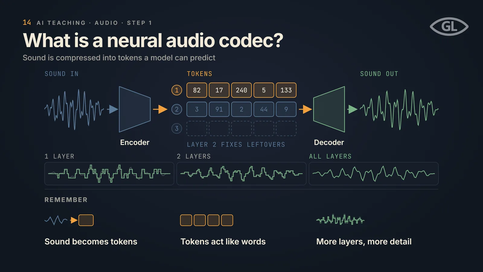 One-pager titled "What is a neural audio codec?": a dense waveform (sound in) goes through an encoder that narrows it into stacked layers of number tokens, where layer 1 is the main row, layer 2 fixes the leftovers and layer 3 is faint, then through a decoder that widens them back into a waveform (sound out); below, the same signal is rebuilt from 1 layer, 2 layers and all layers, going from blocky steps to a smooth match; a REMEMBER band notes sound becomes tokens, tokens act like words, and more layers give more detail.