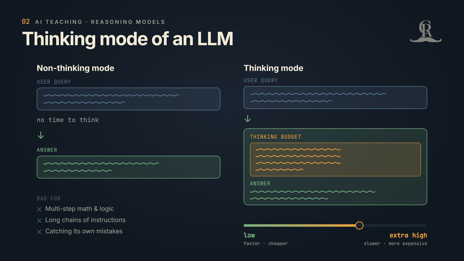 Two-lane diagram: on the left a model answers a word problem instantly and gets 42; on the right the same model works through each step and gets 56. A dial below controls how hard the model thinks.