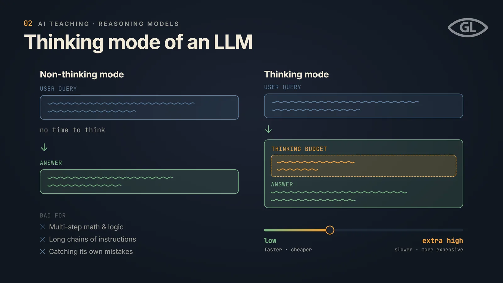 Two-lane diagram: on the left a model answers a word problem instantly and gets 42; on the right the same model works through each step and gets 56. A dial below controls how hard the model thinks.