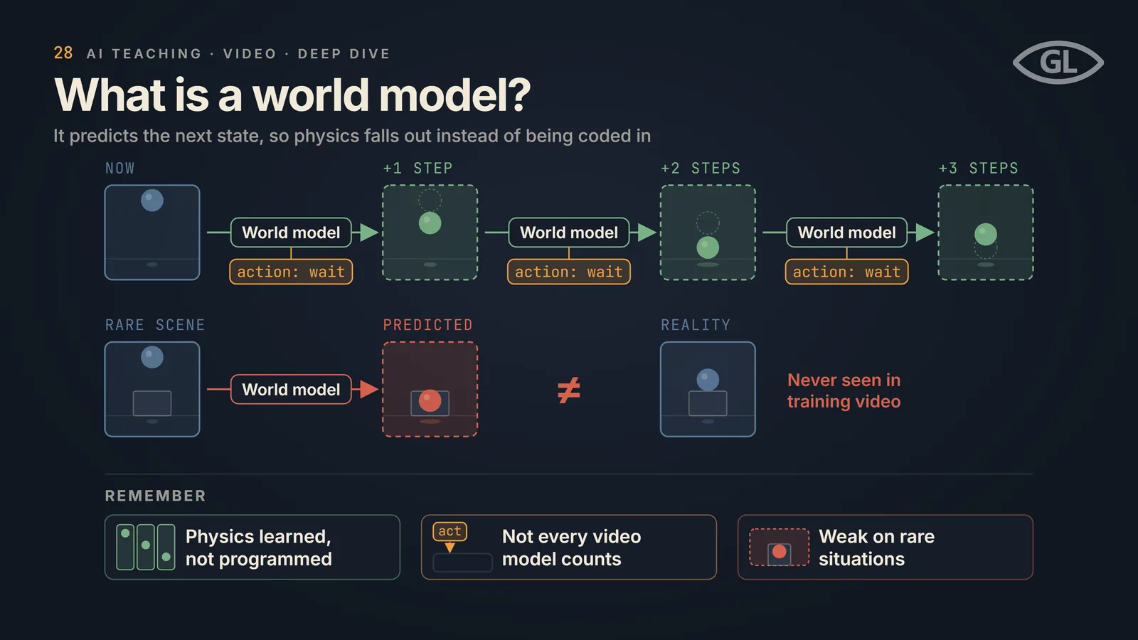 One-pager titled "What is a world model?": a state at now goes through a world model with the action "wait" three times to give predicted states at +1, +2 and +3 steps; below, a rare scene goes through the world model and the predicted result does not equal reality, labelled never seen in training video; a REMEMBER band notes physics is learned and not programmed, not every video model counts, and it is weak on rare situations.