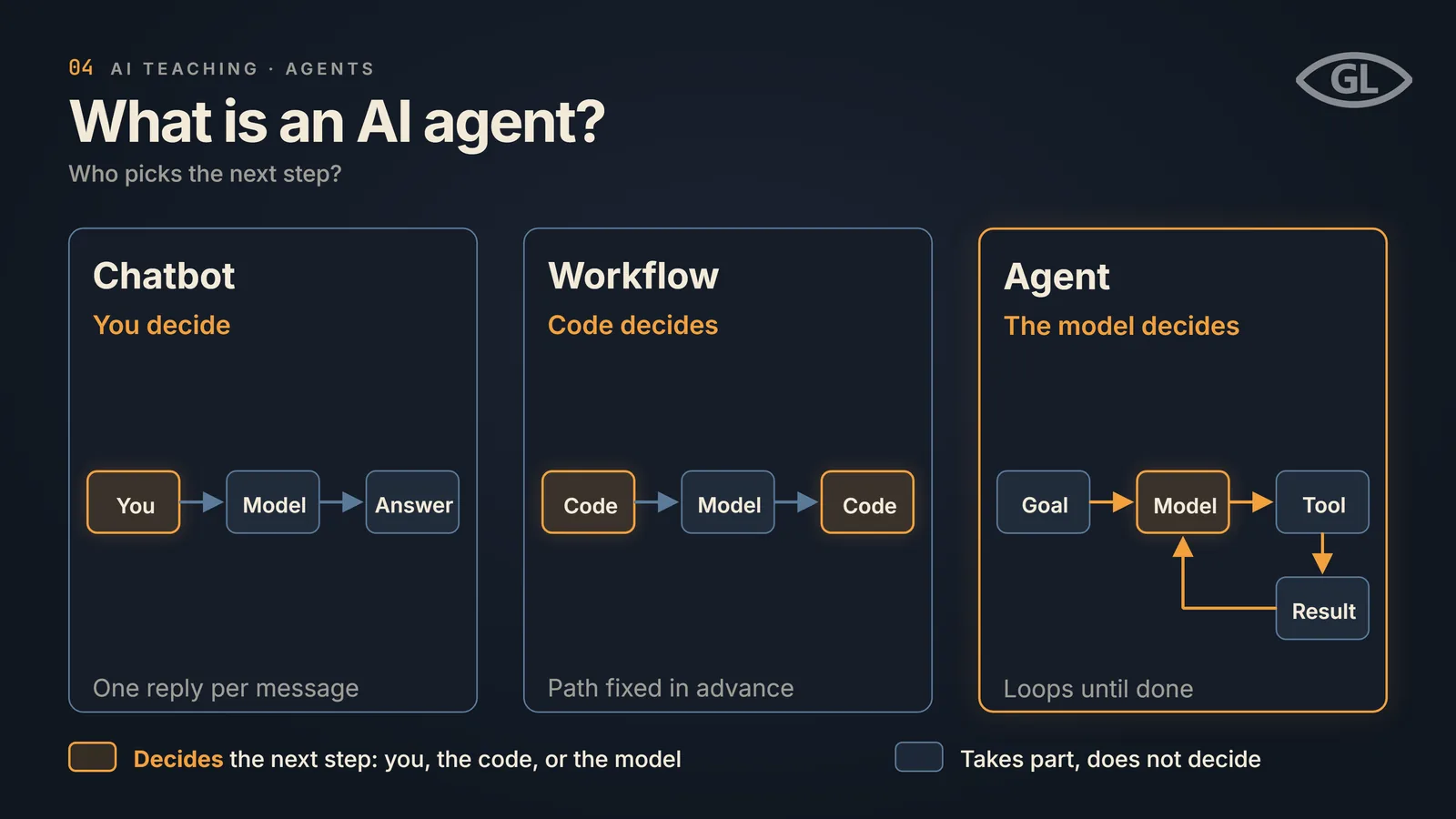 One-pager titled "What is an AI agent?" with the subtitle "Who picks the next step?". Three columns. Chatbot, "You decide": You, Model, Answer in a line, labeled one reply per message. Workflow, "Code decides": Code, Model, Code in a line, labeled path fixed in advance. Agent, "The model decides": Goal leads to Model, Model leads to Tool, Tool leads to Result, and Result loops back to Model, labeled loops until done. The deciding step in each column is highlighted in amber. A legend under the boxes explains it: amber decides the next step (you, the code, or the model), steel takes part but does not decide.