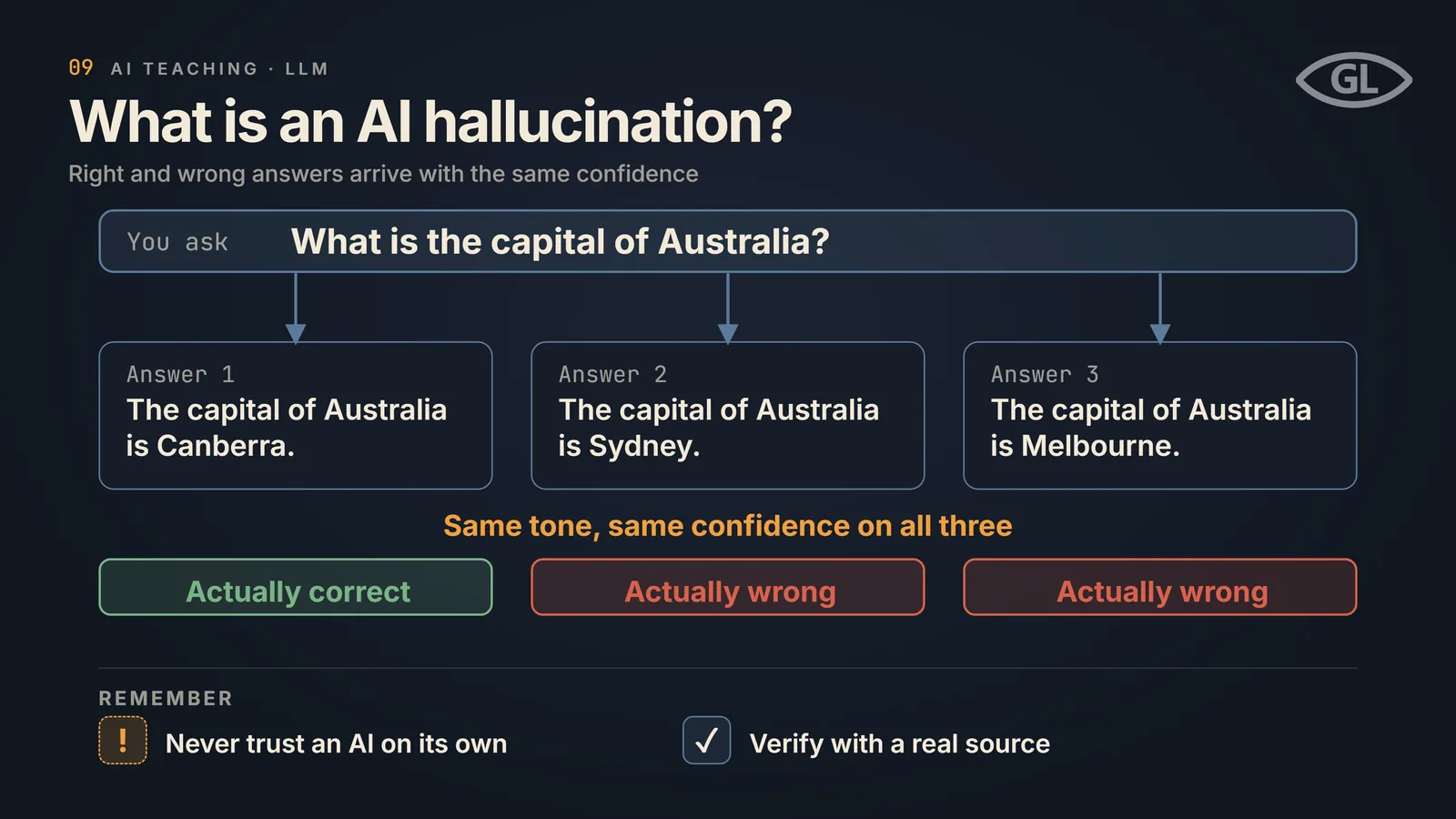 One-pager titled "What is an AI hallucination?" with the subtitle "Right and wrong answers arrive with the same confidence". A bar at the top reads "You ask: What is the capital of Australia?" with an arrow down to three answer cards. Answer 1 reads "The capital of Australia is Canberra.", Answer 2 reads "The capital of Australia is Sydney." and Answer 3 reads "The capital of Australia is Melbourne." Below the cards, an amber line says "Same tone, same confidence on all three", then three verdict boxes: "Actually correct" in green under Answer 1, and "Actually wrong" in red under Answers 2 and 3. A REMEMBER band lists two items: "Never trust an AI on its own" and "Verify with a real source".