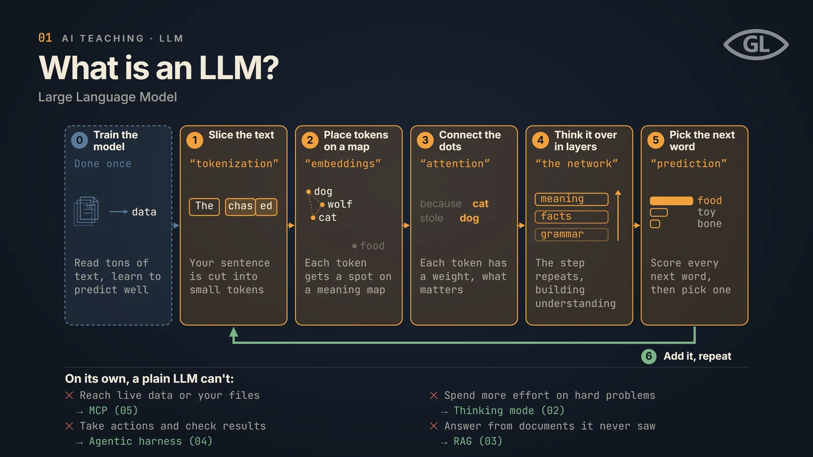 One-pager titled "What is an LLM?": six numbered steps, training, slicing text into tokens, placing tokens on a meaning map (embeddings), connecting them by attention, thinking it over in layers, and picking the next word, looping back to repeat; below, a list of what a plain LLM can't do on its own, reach live data, take actions, spend more effort on hard problems, or answer from documents it never saw.