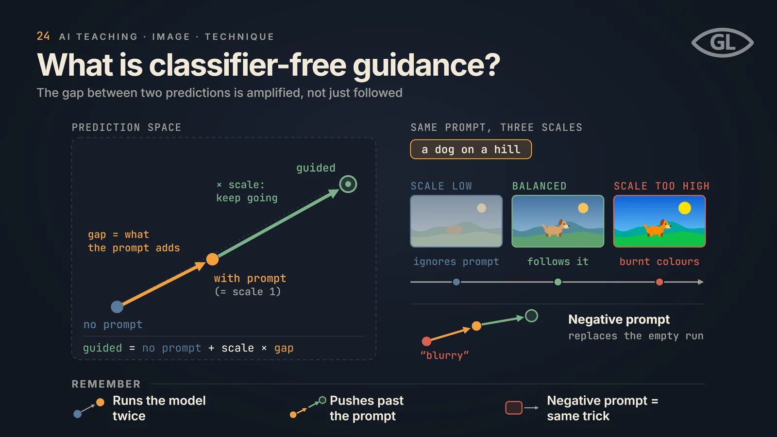 One-pager titled "What is classifier-free guidance?": a prediction-space diagram with a no-prompt point, an arrow to a with-prompt point (scale 1) labelled gap = what the prompt adds, and a longer arrow on to a guided point with the formula guided = no prompt + scale × gap; beside it the same prompt "a dog on a hill" at three scales, low ignores it, balanced follows it and too high burns the colours, and a negative prompt "blurry" replaces the empty run; a REMEMBER band notes it runs the model twice, pushes past the prompt, and a negative prompt is the same trick.