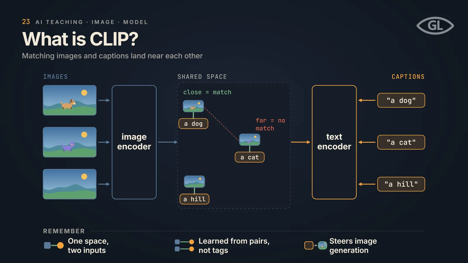 One-pager titled "What is CLIP?": three images go through an image encoder and the captions "a dog", "a cat" and "a hill" go through a text encoder, both landing in a shared space where a matching image and caption sit close together (close = match) and an unrelated pair sits far apart (far = no match); a REMEMBER band notes it is one space for two inputs, learned from pairs and not tags, and it steers image generation.