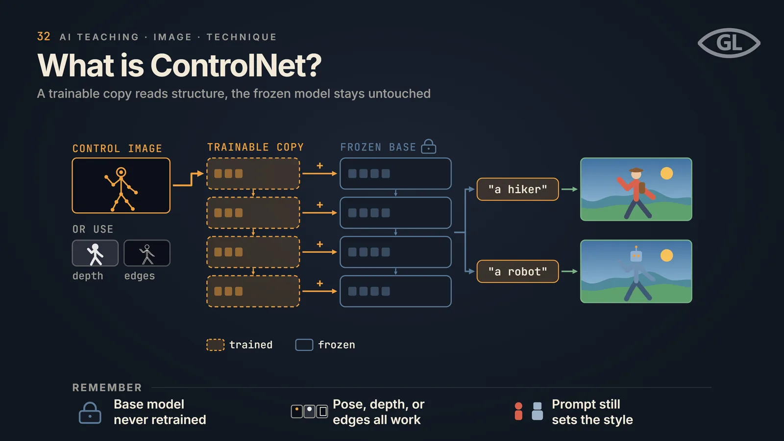 One-pager titled "What is ControlNet?": a control image, a stick-figure pose or depth or edges, feeds a trainable copy of the model's blocks whose outputs are added into a frozen, locked base; with the prompts "a hiker" and "a robot" the two result images hold the same pose; a REMEMBER band notes the base model is never retrained, pose, depth or edges all work, and the prompt still sets the style.