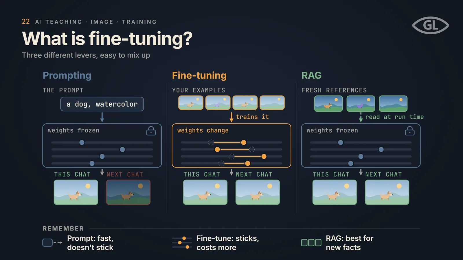 One-pager titled "What is fine-tuning?": three panels compare levers, prompting with a prompt and weights frozen, fine-tuning where your examples train it and the weights change, and RAG where fresh references are read at run time with weights frozen; each panel ends with a this-chat and next-chat picture showing whether the change carries over; a REMEMBER band notes prompting is fast but doesn't stick, fine-tuning sticks but costs more, and RAG is best for new facts.