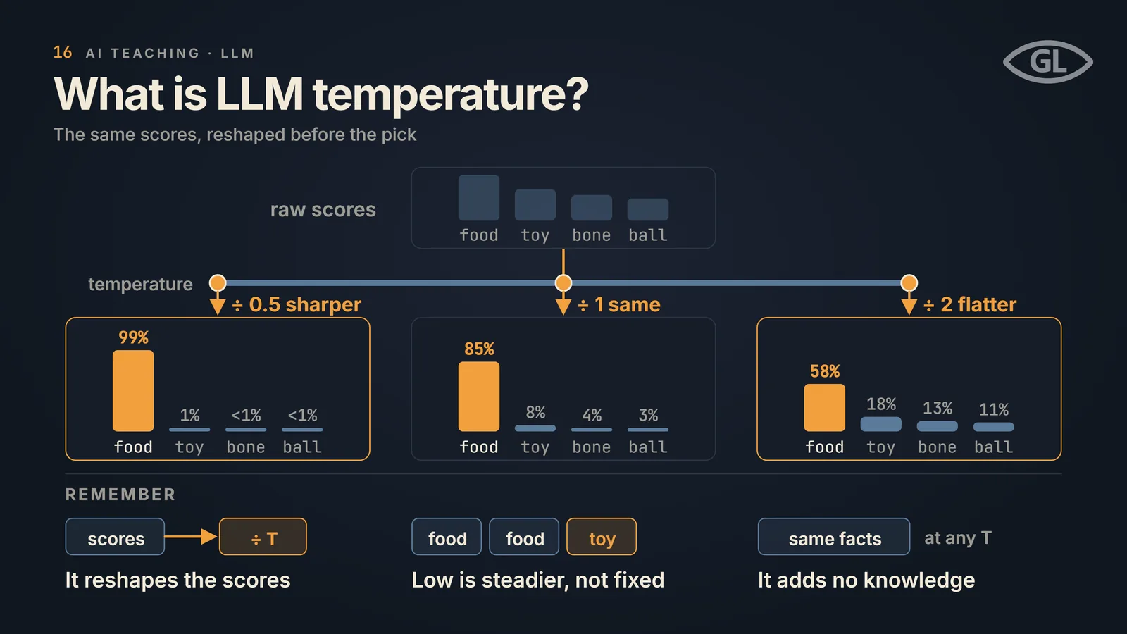 One-pager titled "What is LLM temperature?" with the subtitle "The same scores, reshaped before the pick". One panel of four dimmed raw-score bars, labelled food, toy, bone and ball, feeds a horizontal temperature slider with three knobs, one above each column, each with an arrow down into probability bars for the same four candidates. Column one is divided by 0.5, labelled sharper: food 99 percent, toy 1 percent, bone and ball under 1 percent. Column two is divided by 1, labelled same: 85, 8, 4 and 3 percent. Column three is divided by 2, labelled flatter: 58, 18, 13 and 11 percent. A REMEMBER band notes: it reshapes the scores, low is steadier but not fixed (three example runs read food, food, toy), it adds no knowledge.
