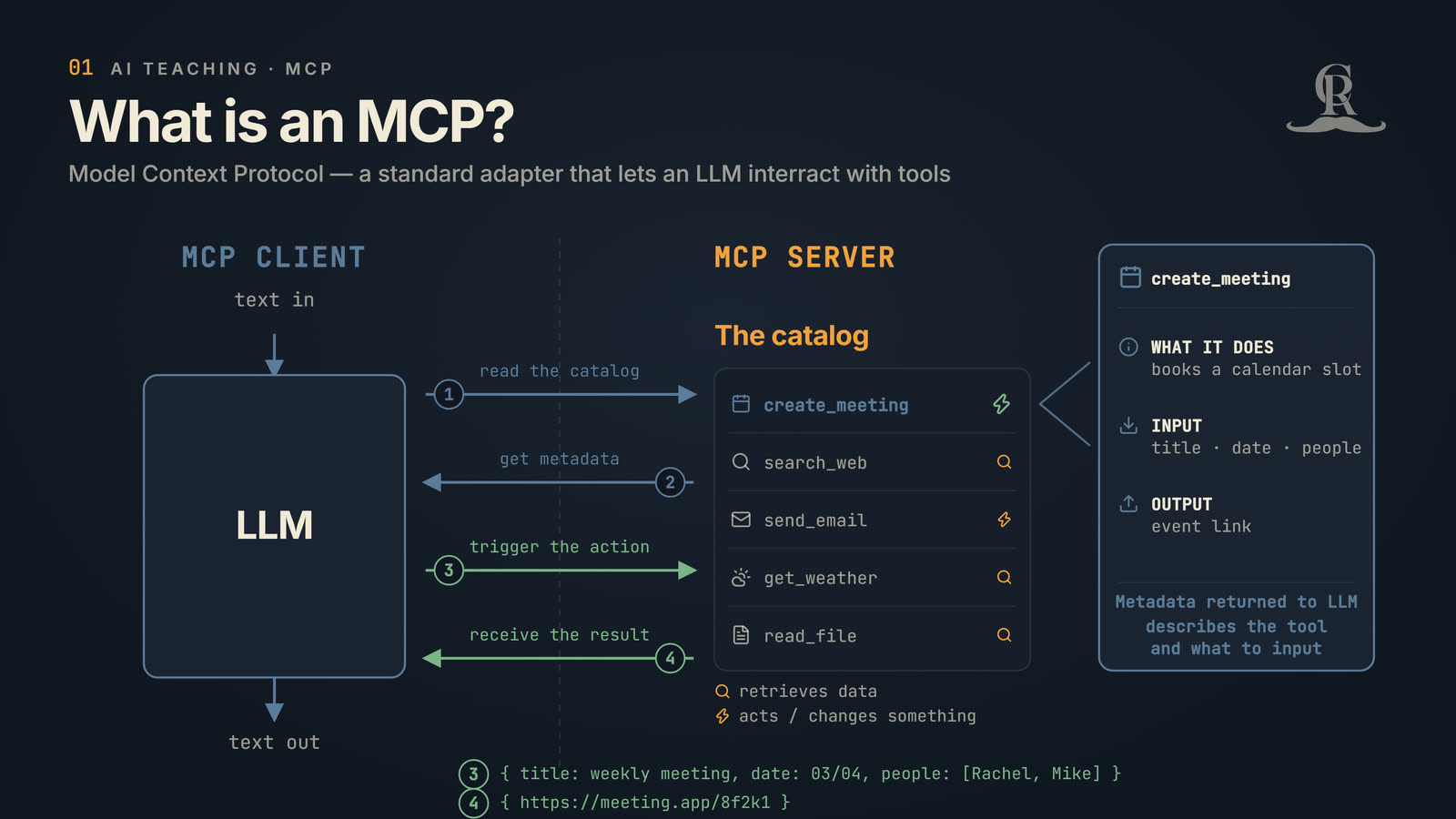 One-pager titled "What is an MCP?": an LLM box on the MCP client side, a divider to the MCP server side, and a catalog panel listing tools like create_meeting and search_files, each with a metadata card.