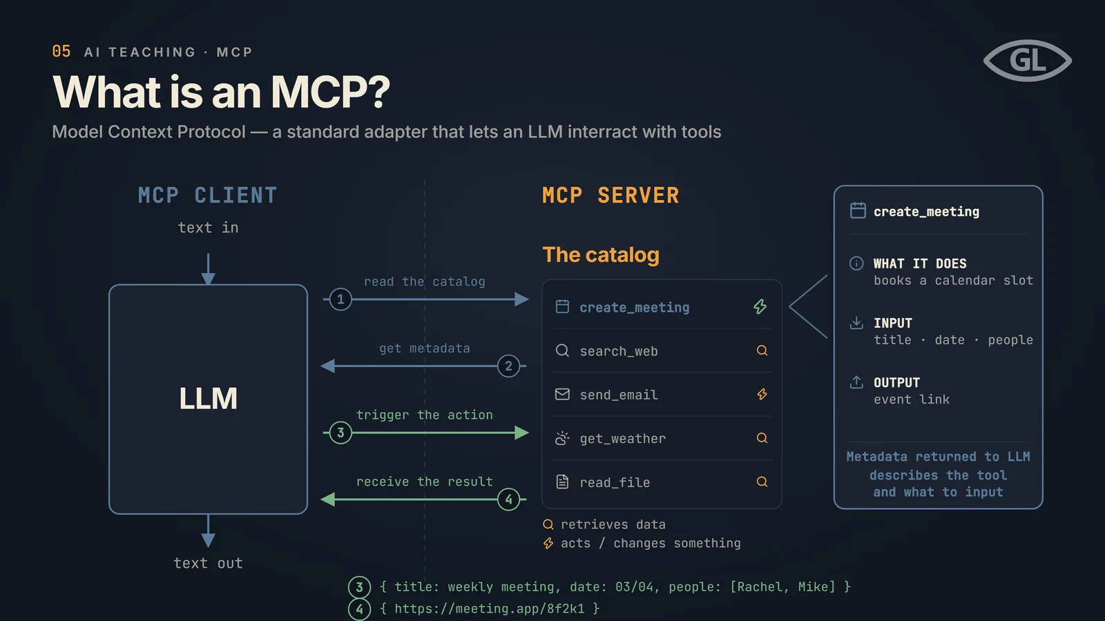 One-pager titled "What is an MCP?": an LLM box on the MCP client side, a divider to the MCP server side, and a catalog panel listing tools like create_meeting and search_files, each with a metadata card.