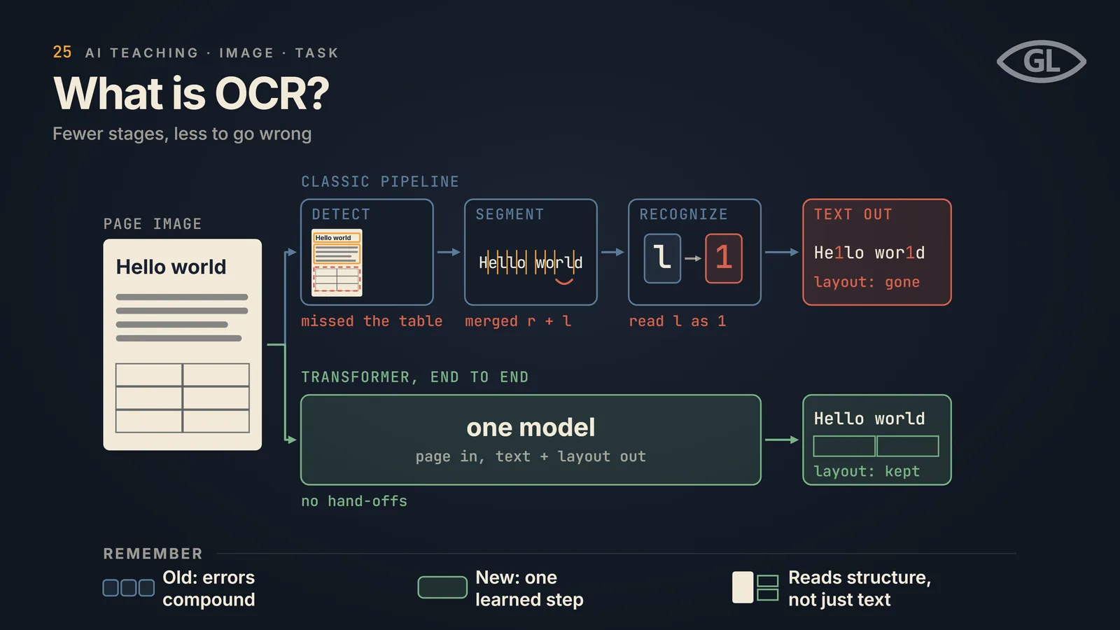 One-pager titled "What is OCR?": a page image reading Hello world, with a table, goes two ways; a classic pipeline of Detect, Segment and Recognize adds an error at each stage (missed the table, merged r + l, read l as 1) and ends in garbled text with the layout gone, while one end-to-end transformer takes the page in and gives text plus layout out, ending in Hello world with the layout kept and no hand-offs; a REMEMBER band notes old errors compound, the new approach is one learned step, and it reads structure and not just text.