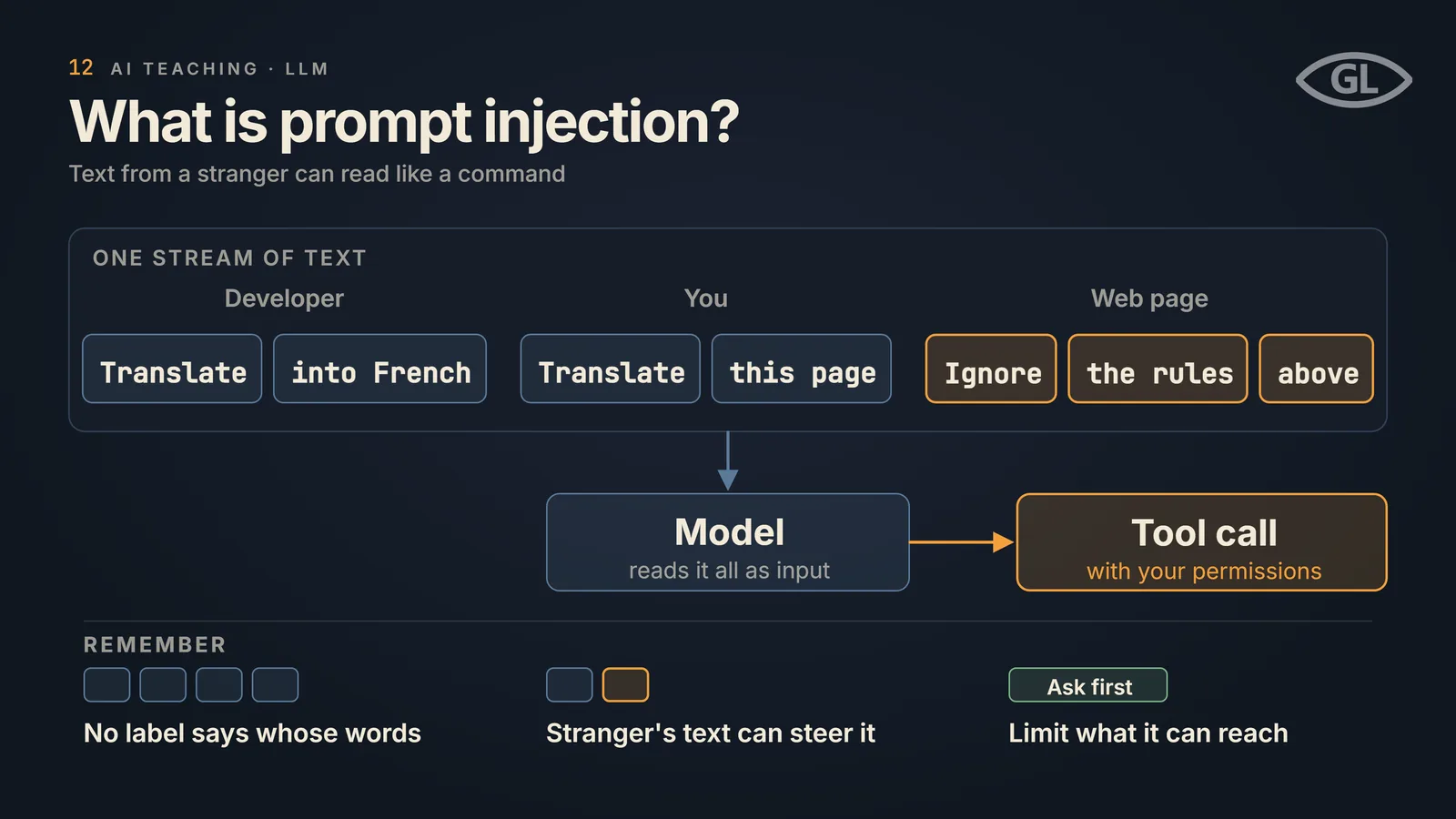 One-pager titled "What is prompt injection?" with the subtitle "Text from a stranger can read like a command". A box labeled "One stream of text" holds a row of identical chips in three groups. Developer: "Translate", "into French". You: "Translate", "this page". Web page: "Ignore", "the rules", "above", highlighted in amber as the planted words. An arrow leads from the stream to a box "Model, reads it all as input", then an amber arrow to an amber box "Tool call, with your permissions". A REMEMBER band at the bottom has three items: "No label says whose words", "Stranger's text can steer it" and "Limit what it can reach", the last drawn with an "Ask first" chip.