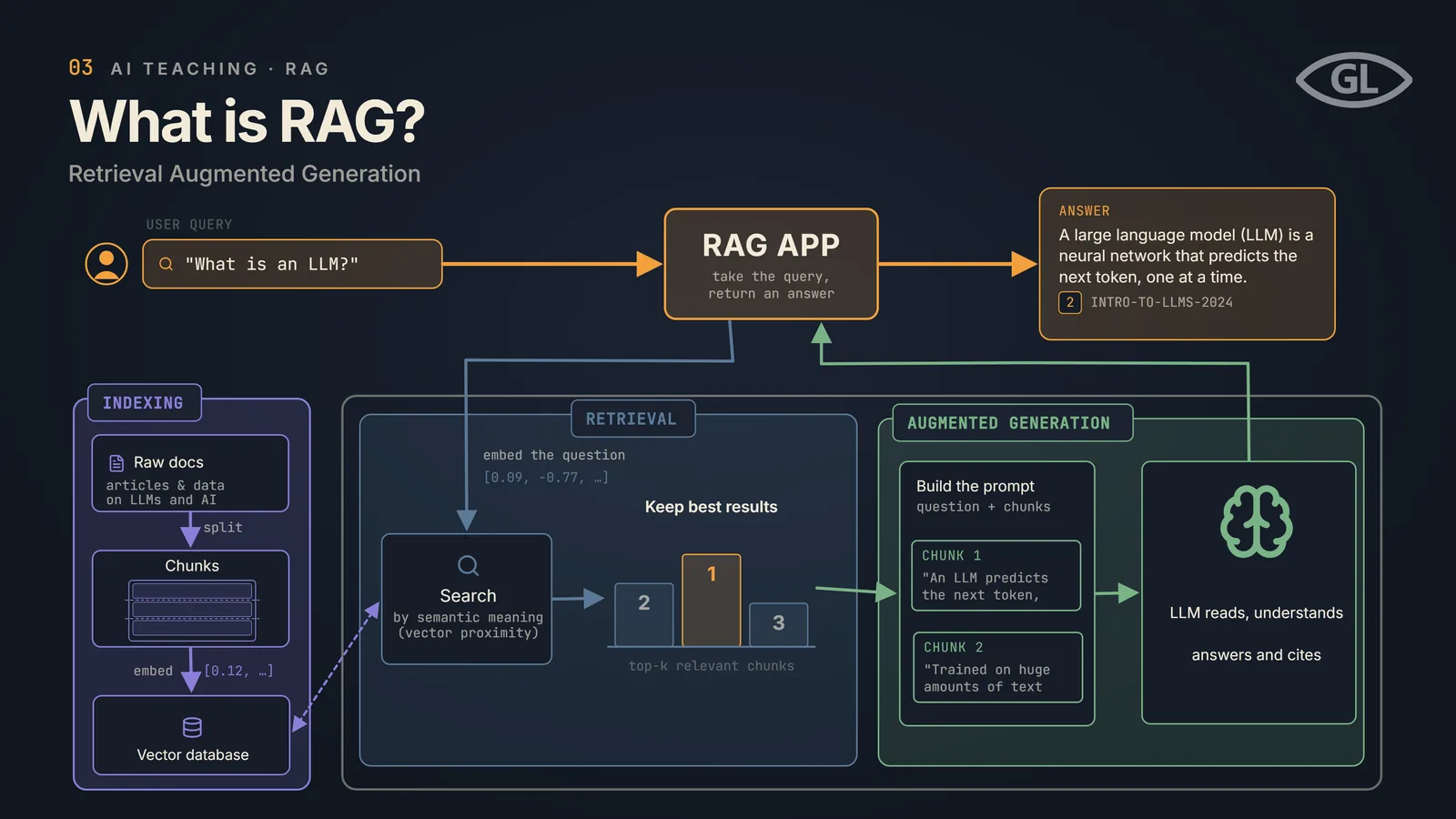 One-pager titled "What is RAG?": a user query flows into a RAG app, which searches a vector database built from indexed document chunks, keeps the top-k relevant chunks, builds a prompt from them, and an LLM reads that prompt to answer and cite its source.