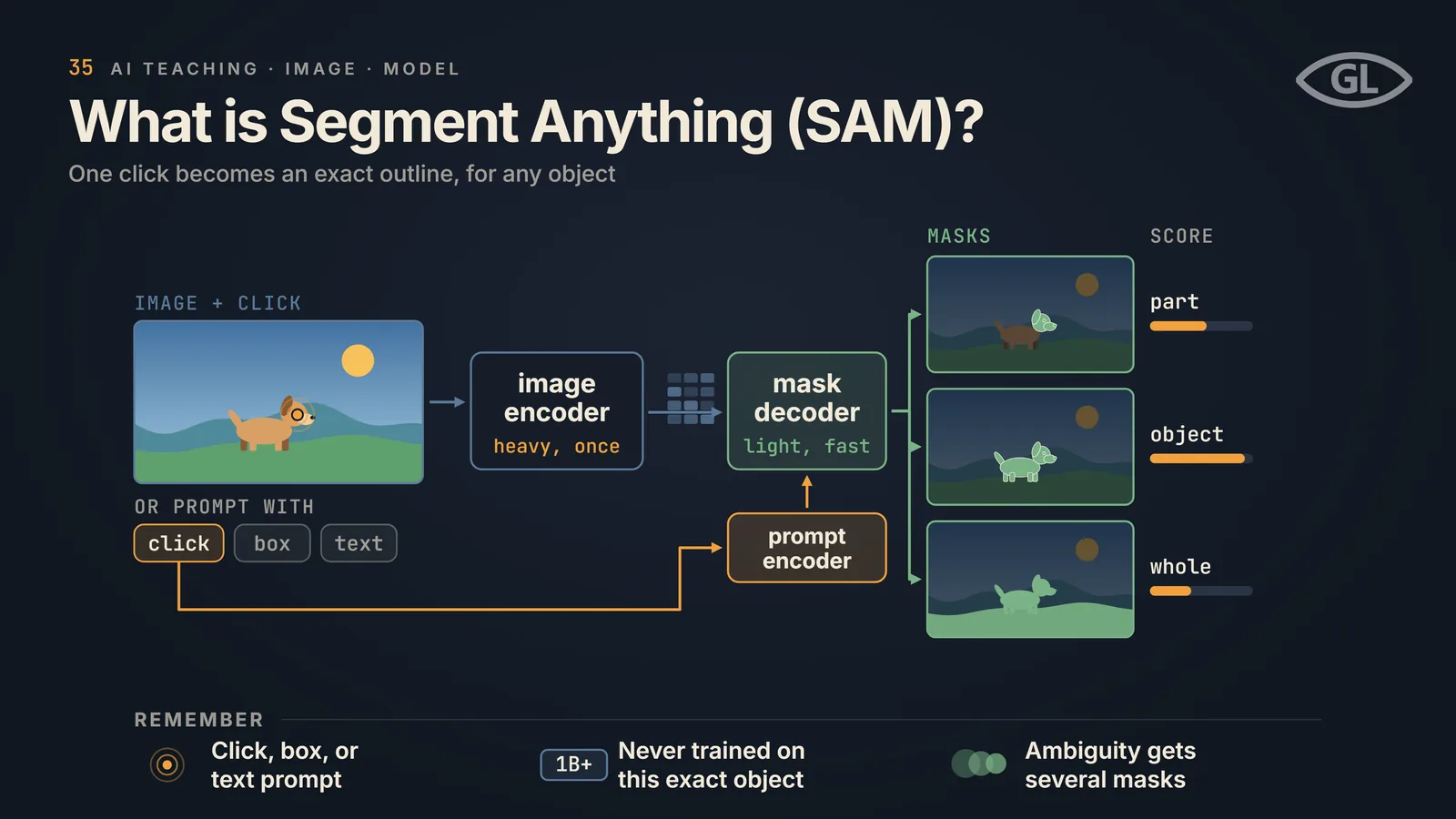One-pager titled "What is Segment Anything (SAM)?": an image with one click, or a box or text prompt, goes through a heavy image encoder (run once) and a prompt encoder into a light, fast mask decoder that outputs three candidate masks, part, object and whole, each with a score bar; a REMEMBER band notes it takes a click, box or text prompt, it was never trained on this exact object, and ambiguity gives several masks.
